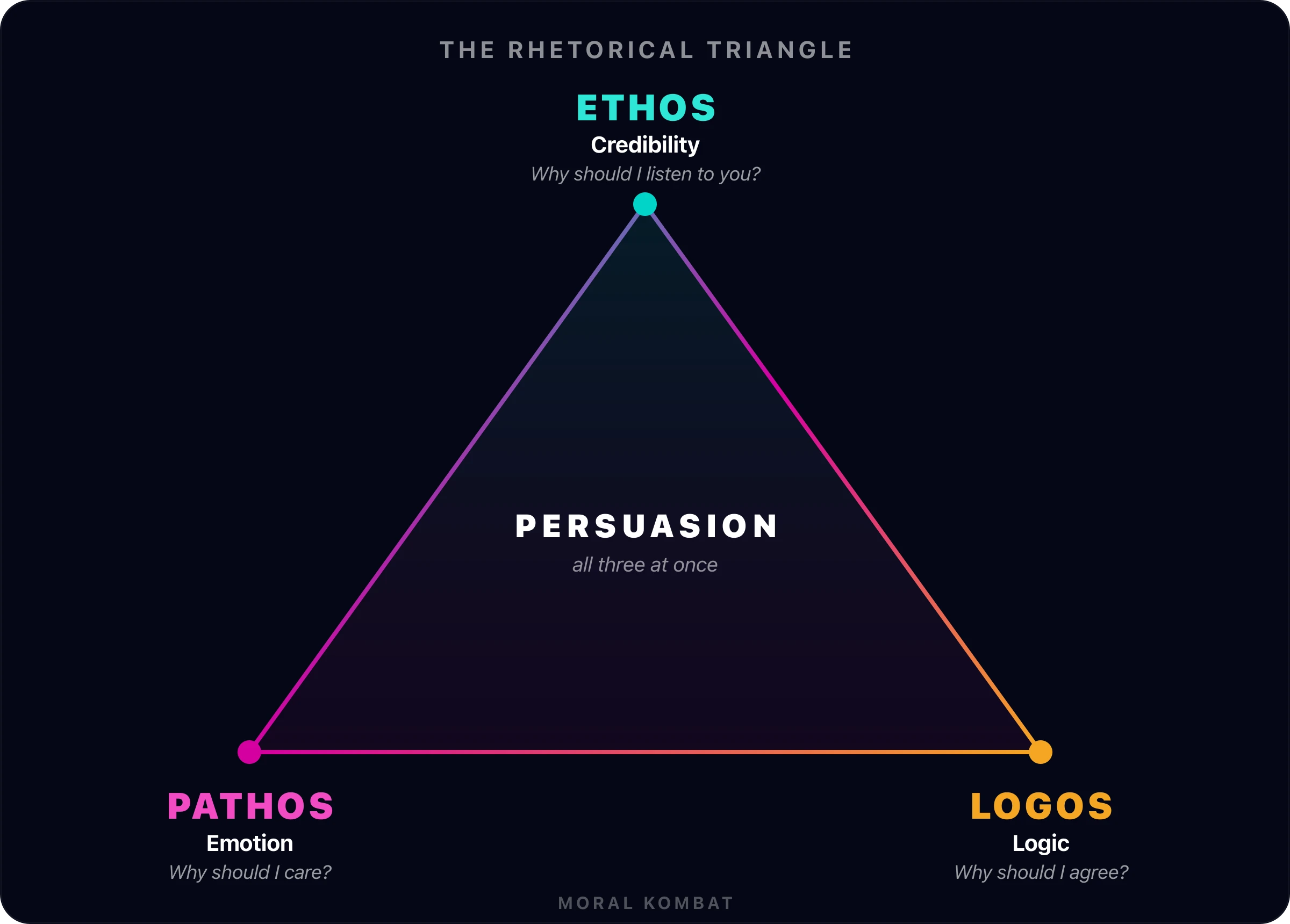 The rhetorical triangle with ethos (credibility) at the apex, pathos (emotion) and logos (logic) at the base, and persuasion at the centre where all three meet.