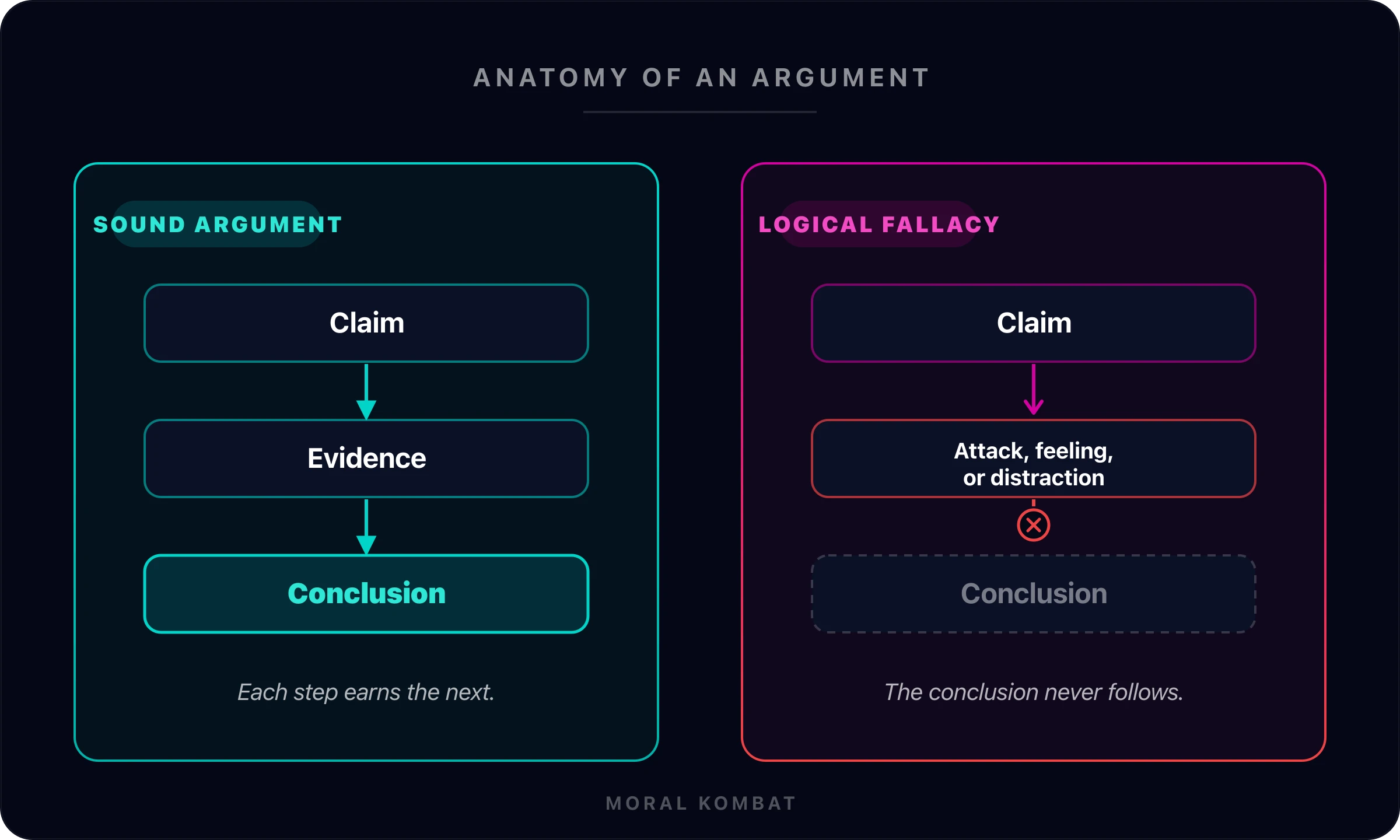 Side-by-side diagram: a sound argument links claim to evidence to conclusion, while a logical fallacy swaps evidence for an attack, feeling, or distraction and the conclusion no longer follows.